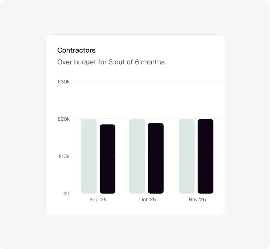 Screenshot of Float's budget vs. actuals visibility feature