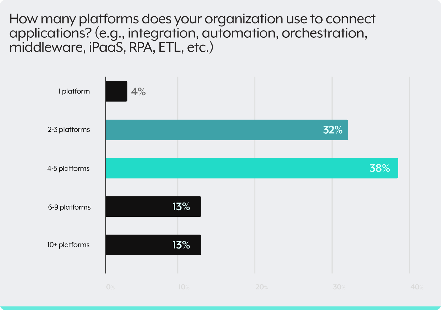 Platforms your organization use