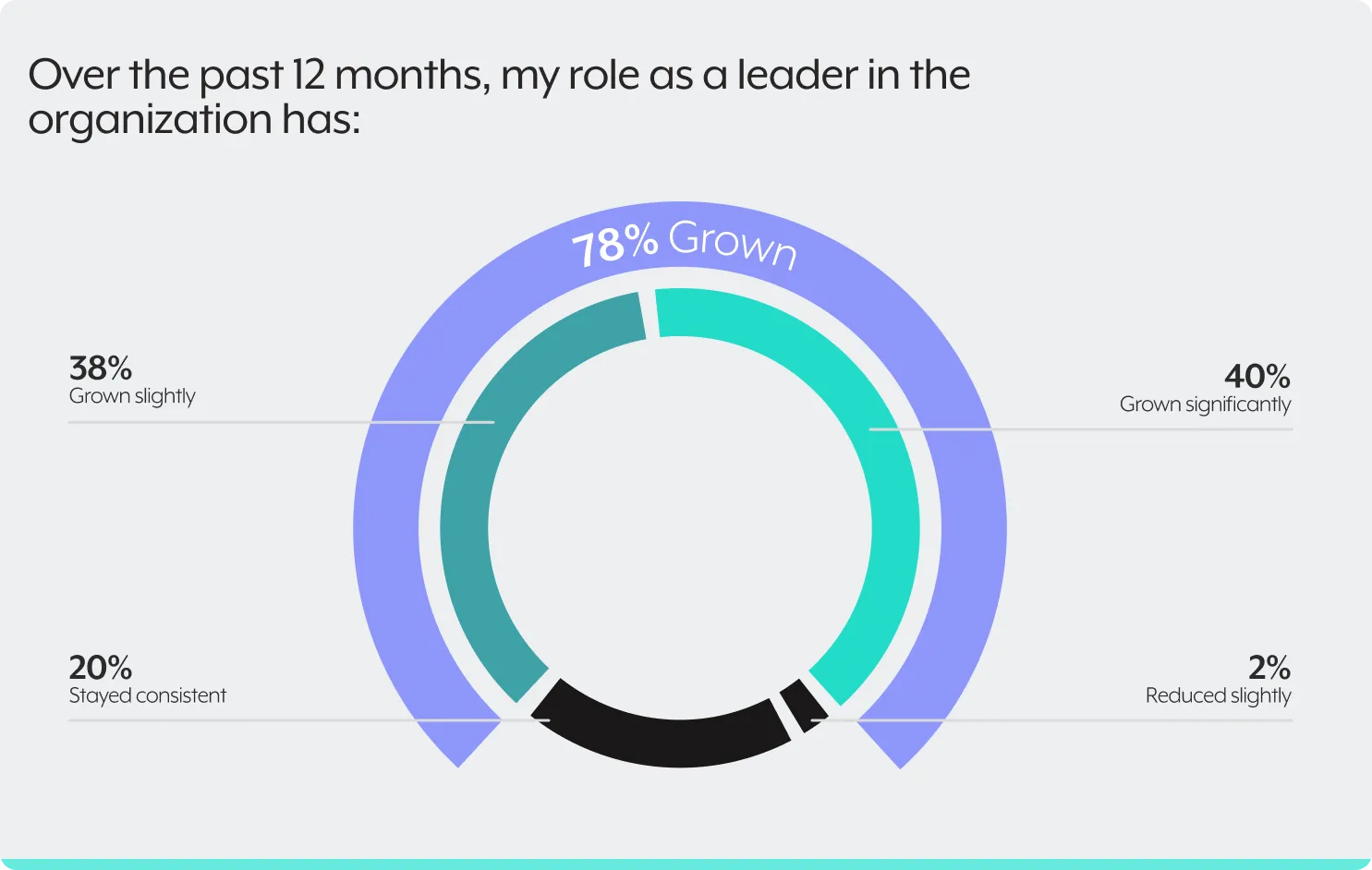 Chart of role