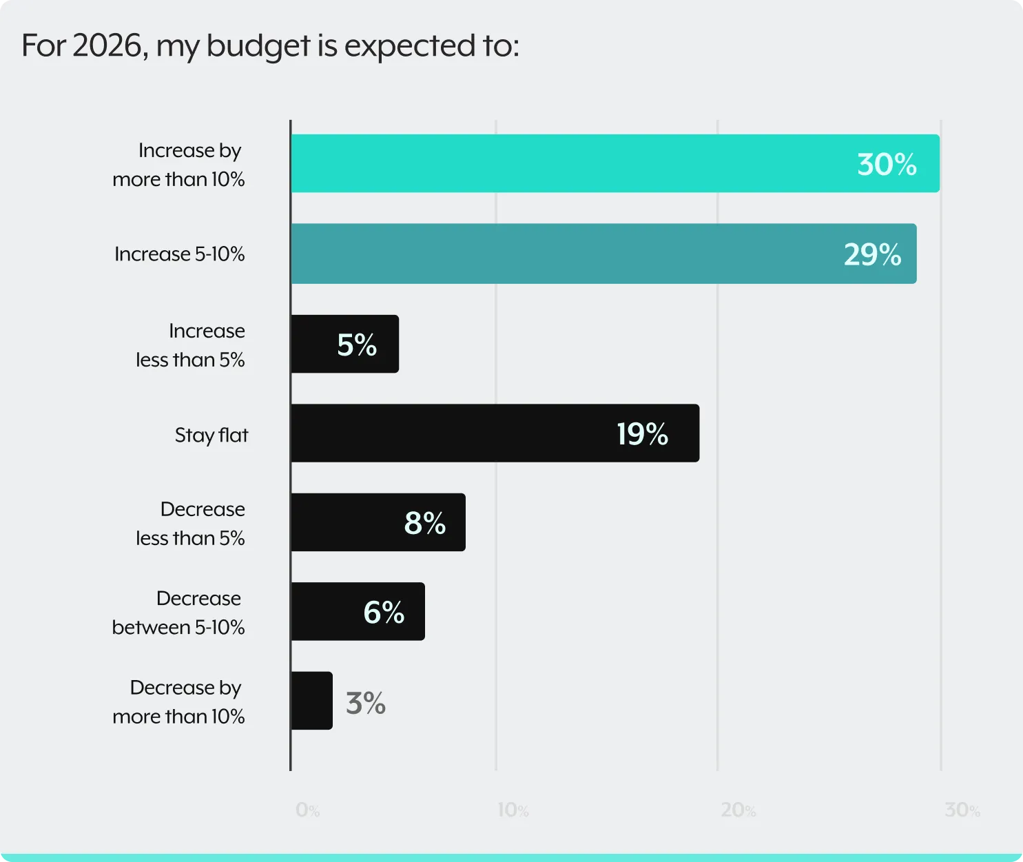 Budget Expectation
