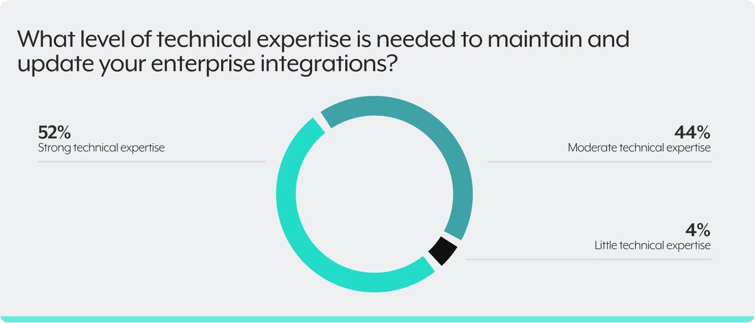 Technical expertise needed for your organization