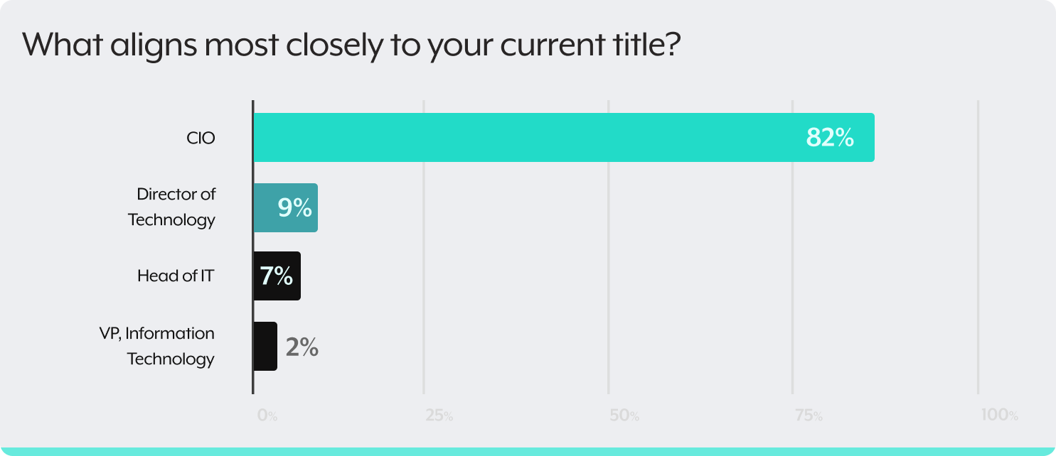 What aligns most closely to your current title.