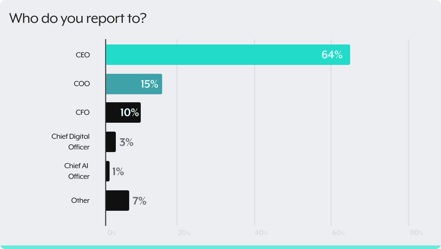 Who do you report to
