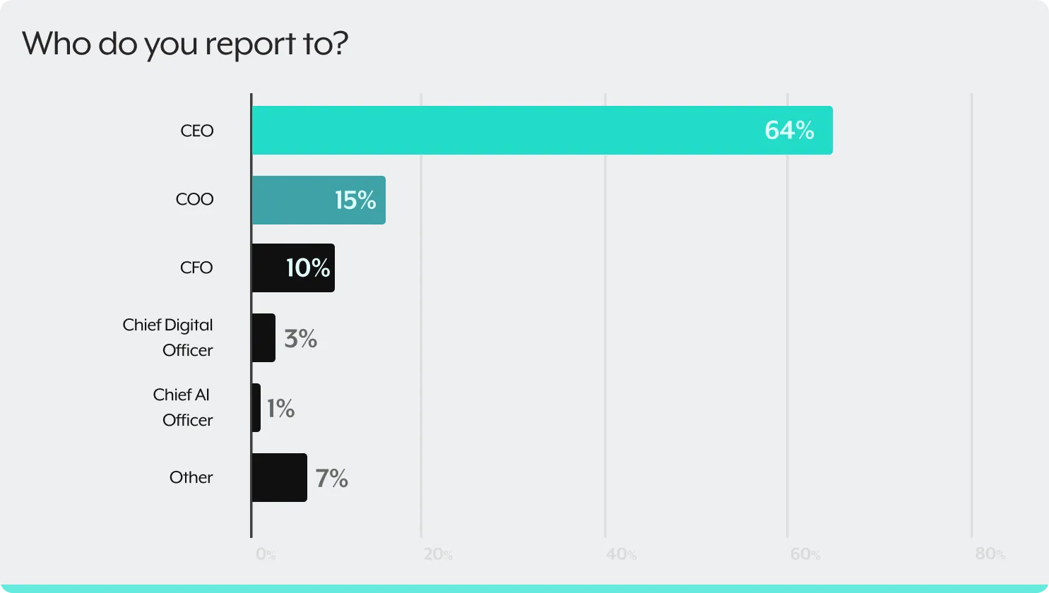 Who do you report to