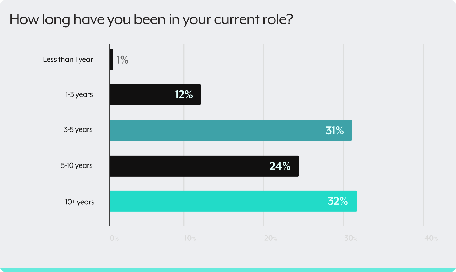 How long have you been in your current role