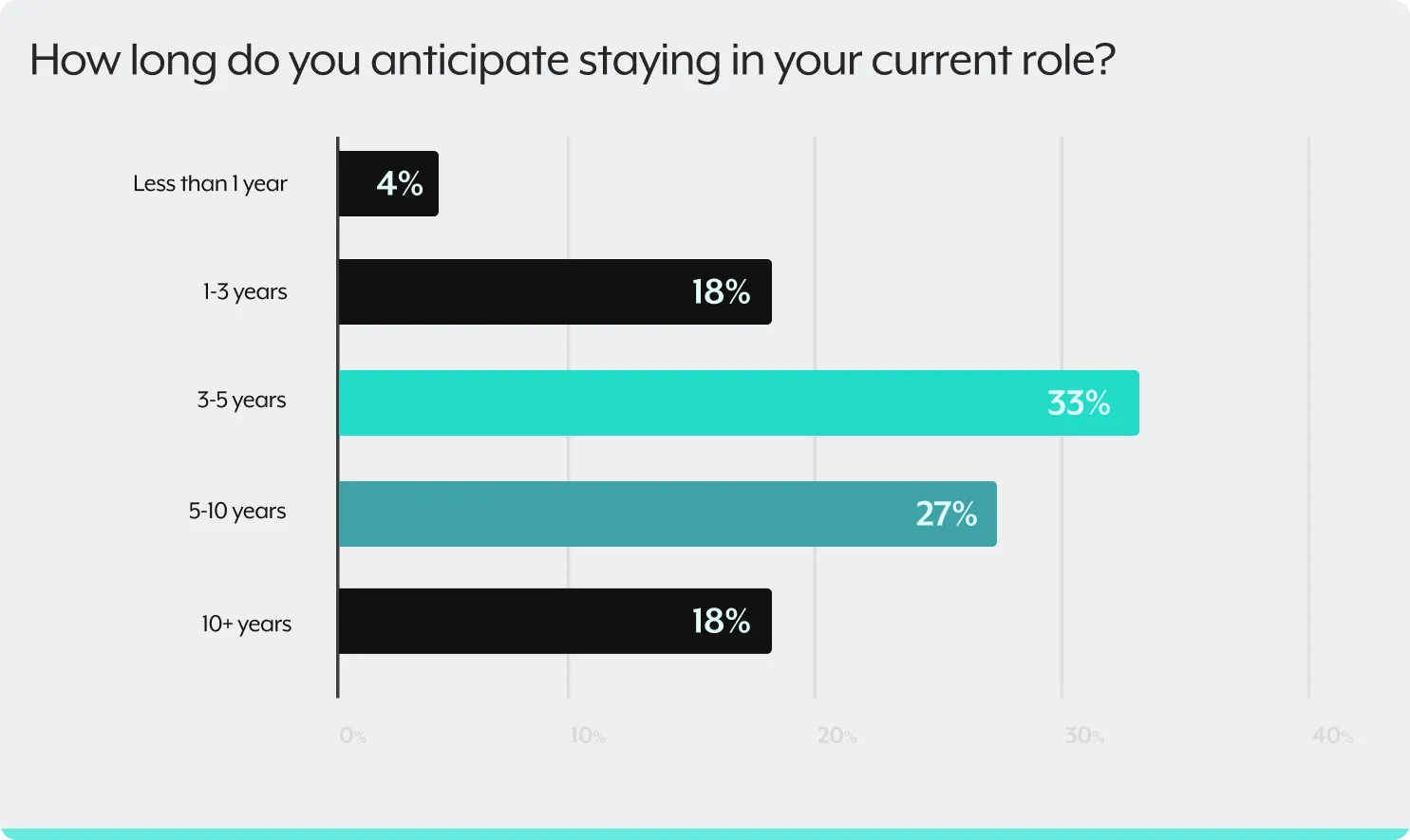 how long do you anticipate staying in your current role