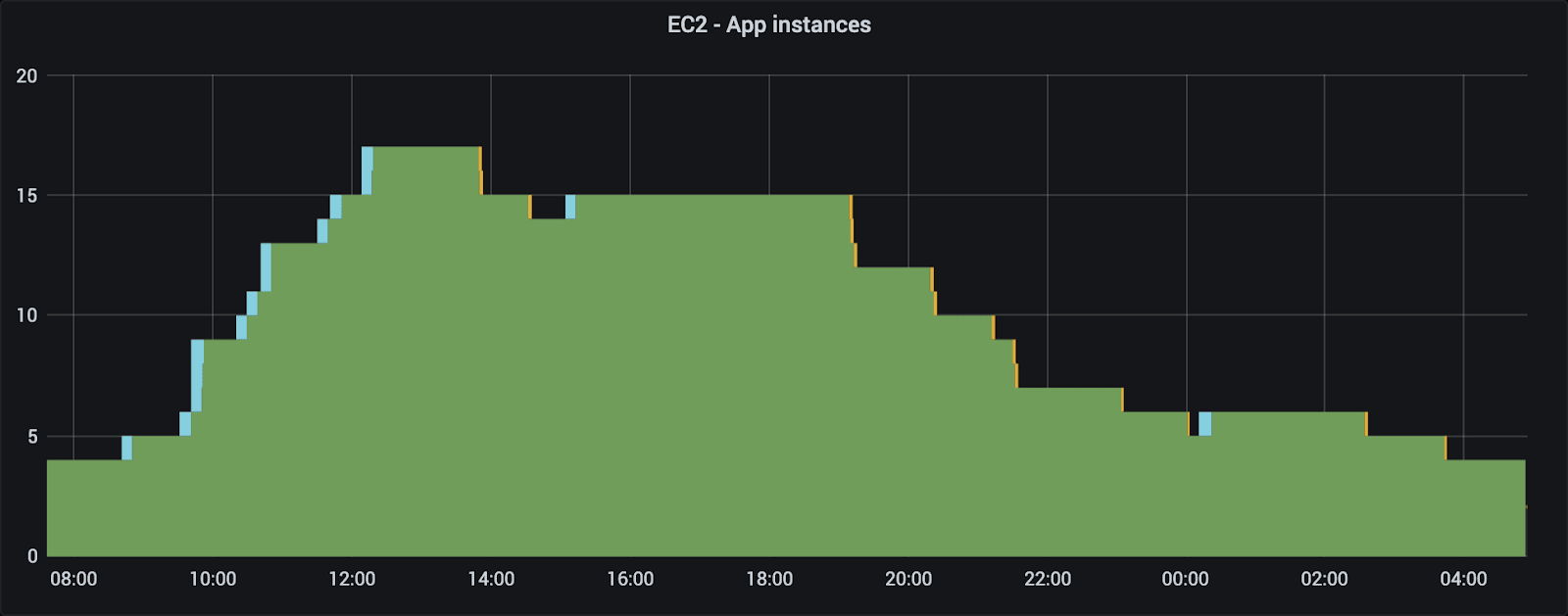 App instances