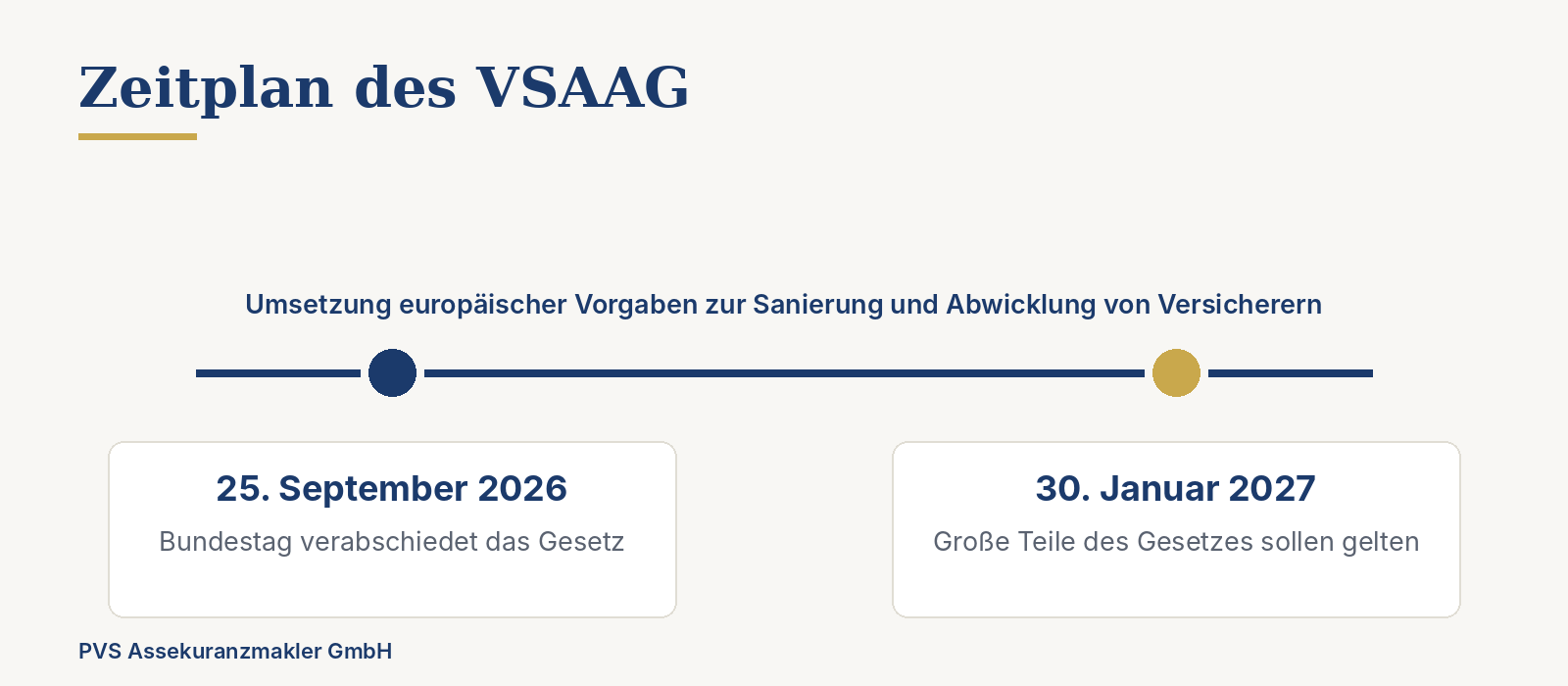 Zeitleiste zum VSAAG: Verabschiedung im Bundestag am 25. September 2026, große Teile gelten ab 30. Januar 2027
