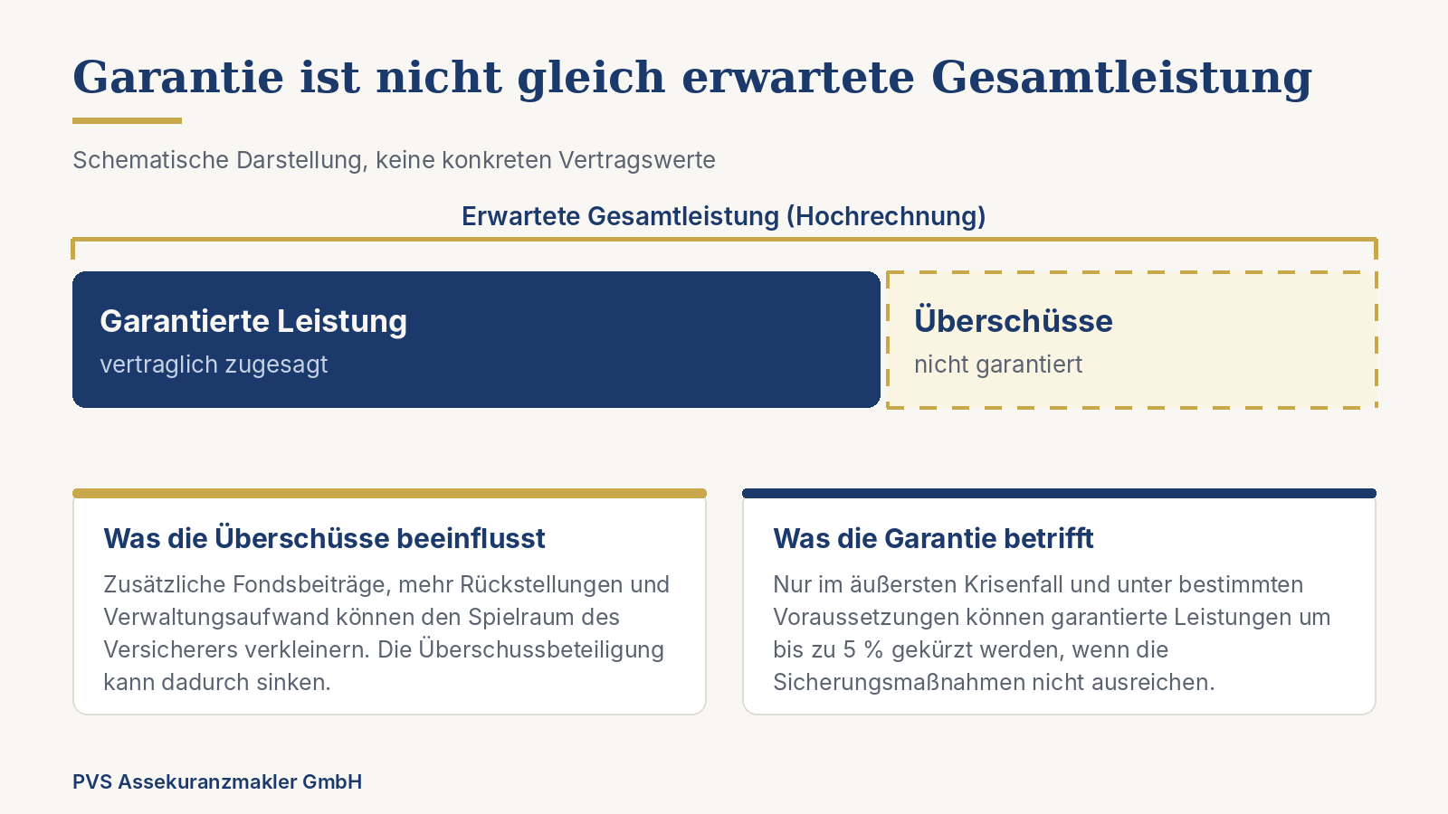Schema: Die erwartete Gesamtleistung besteht aus garantierter Leistung und nicht garantierten Überschüssen