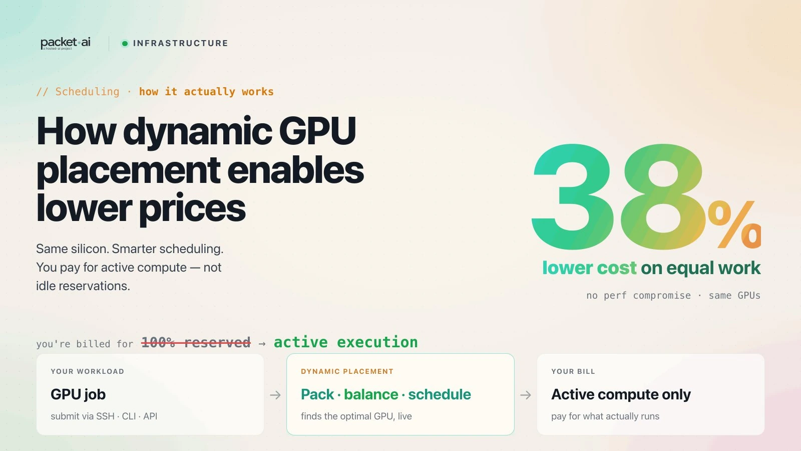 Dynamic GPU placement vs static allocation — 38% lower cost on equal work by billing for active compute not idle reservations — packet.ai