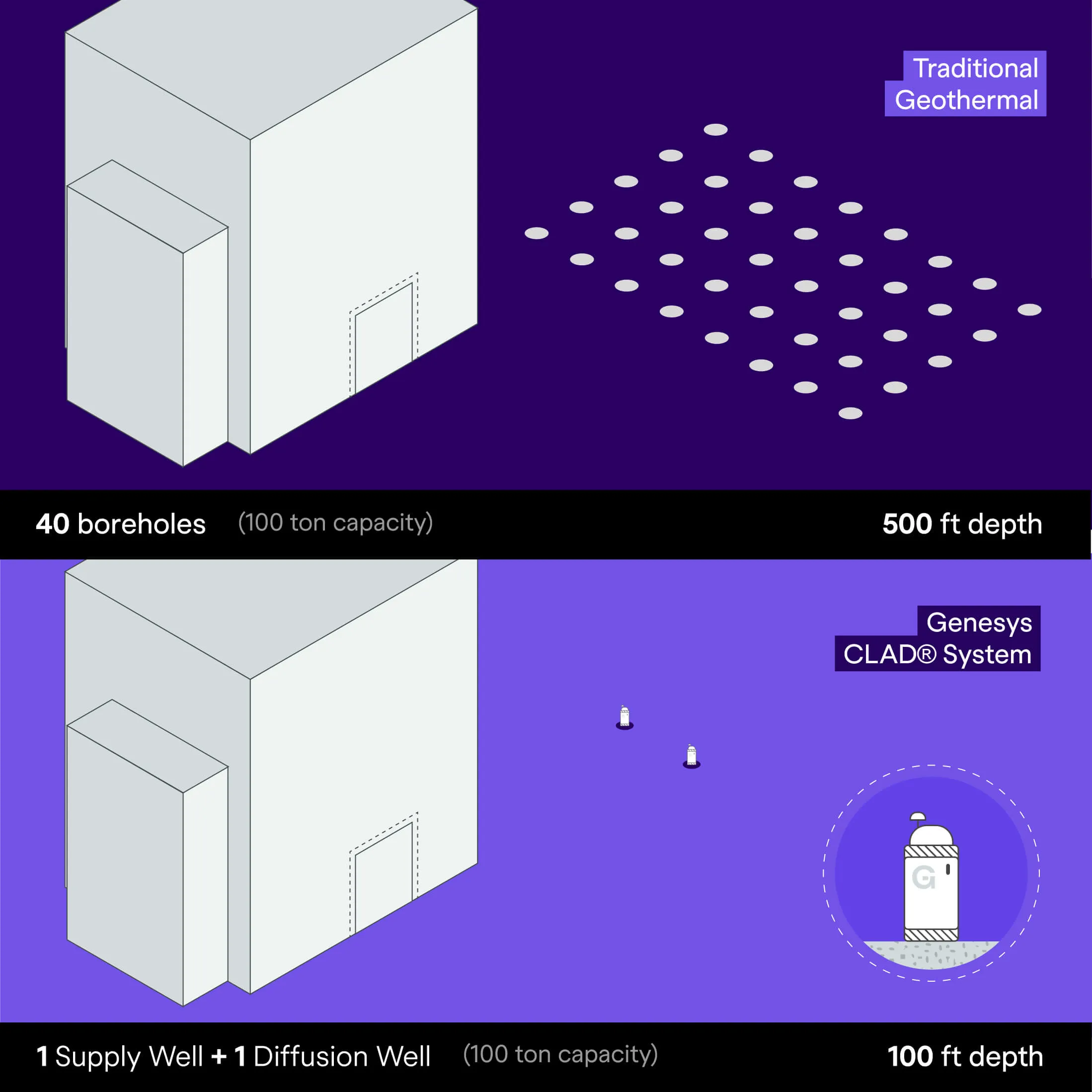 Comparison chart of traditional geothermal boreholes versus the Genesys CLAD system