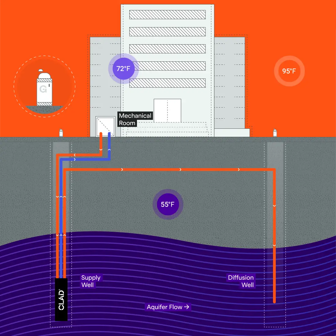 Diagram of a building using aquifer water for summer cooling