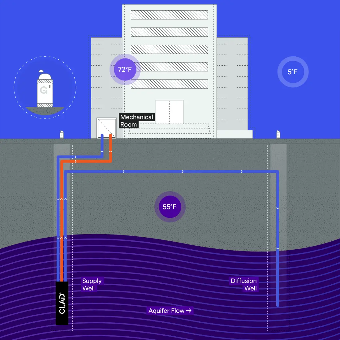 Diagram of a building using aquifer water for winter heating