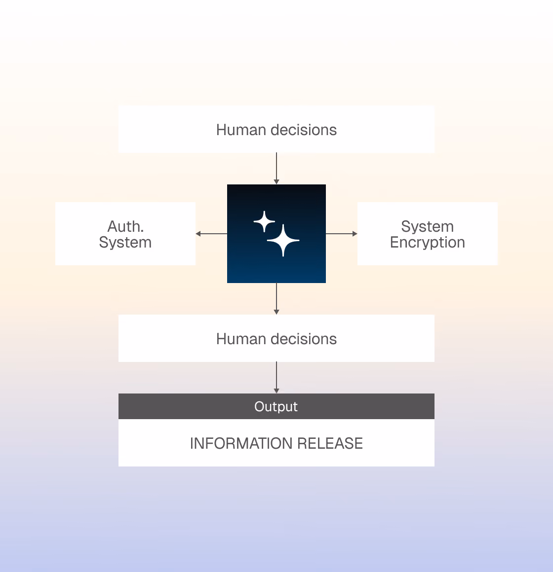 Flowchart showing human decisions, auth system, system encryption leading to information release output.