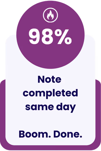 Graphic showing 98% with a flame icon above, text below reads: Note completed same day Boom. Done.