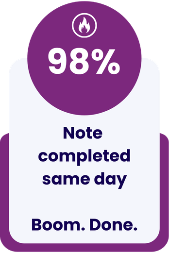 Graphic showing 98% with a flame icon above, text below reads: Note completed same day Boom. Done.