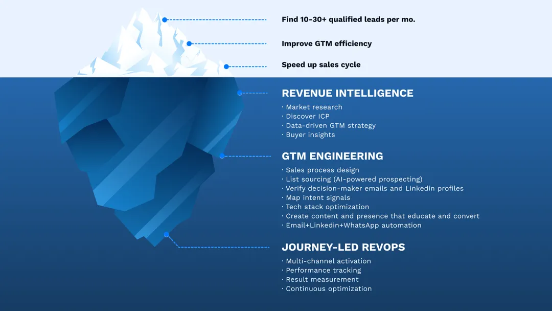 ai-prospecting, gtm, revops, ai-enablement, gtm engineering, go-to-market, buyer enablement, b2b marketing, lead generation, gen ai, generative ai