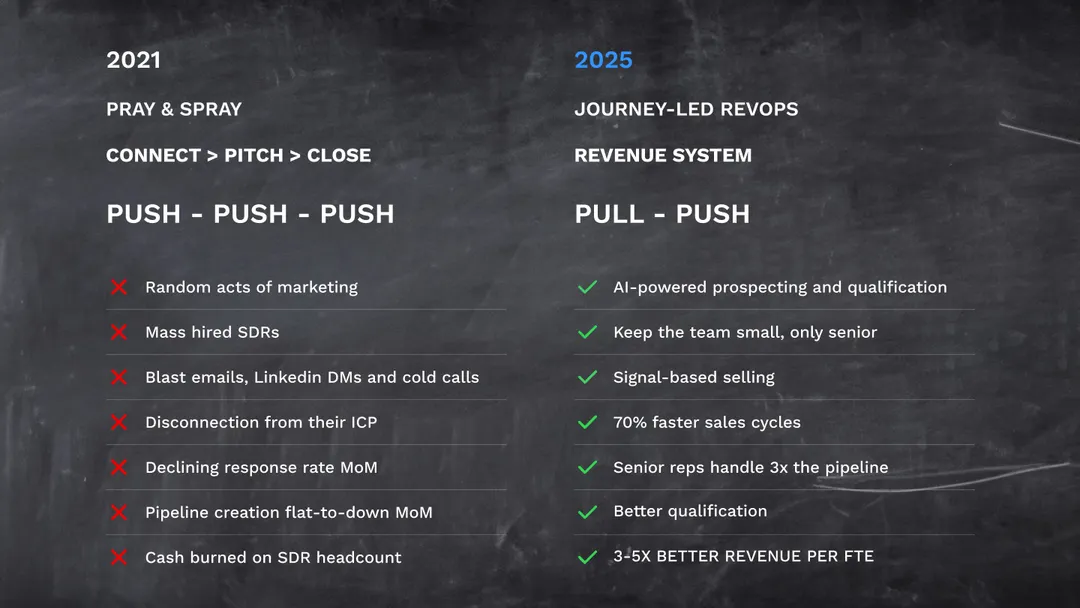 ai-prospecting, gtm, revops, ai-enablement, gtm engineering, go-to-market, buyer enablement, b2b marketing, lead generation, gen ai, generative ai