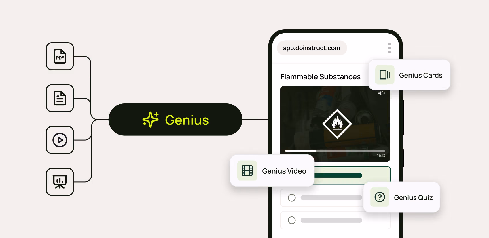Diagram showing Genius feature in an app linking PDFs, documents, videos, and presentations with quizzes and cards.