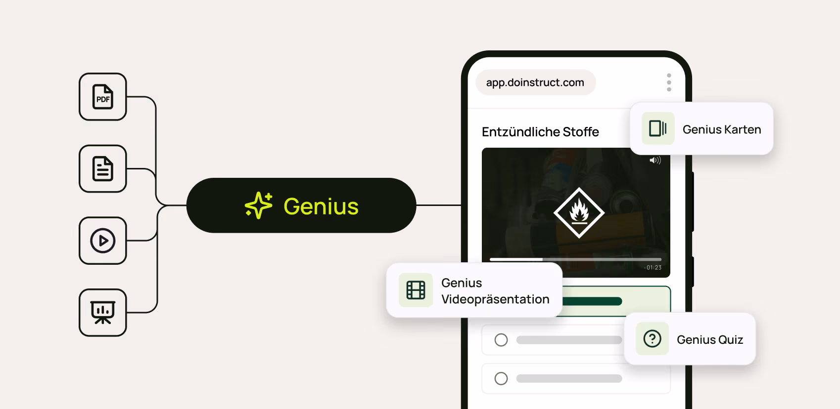 Diagram showing Genius learning features with PDF, document, video, and presentation icons linked to quiz cards on a phone.