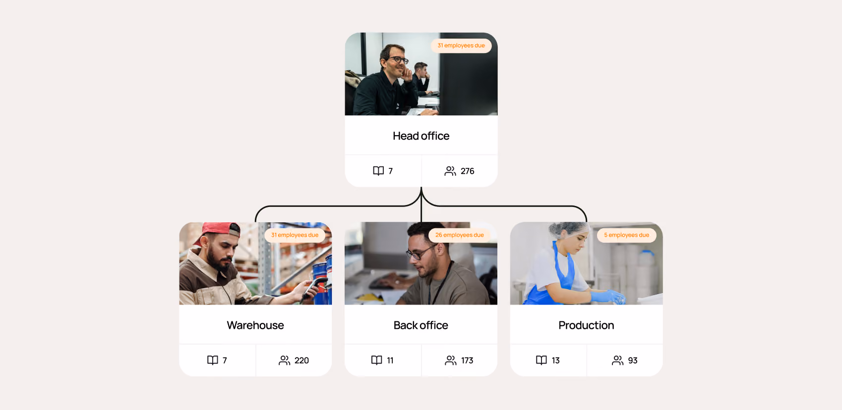 Organizational chart with photos showing head office and three departments: warehouse, back office, production.