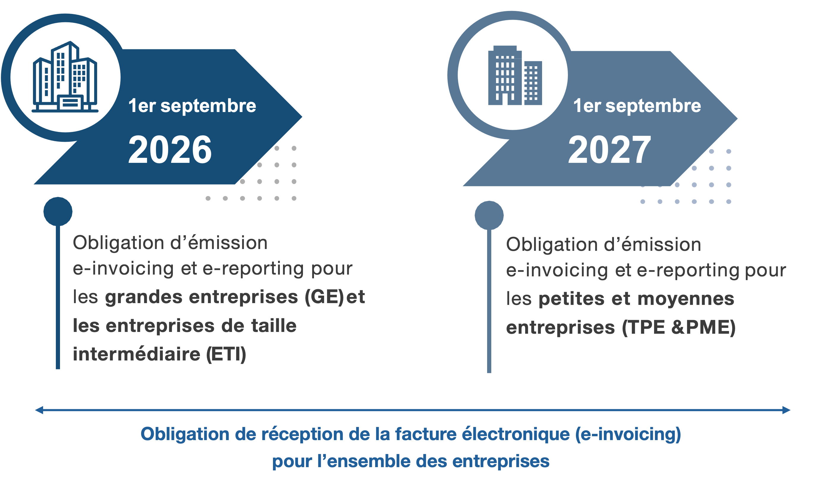 calendrier de facturation électronique