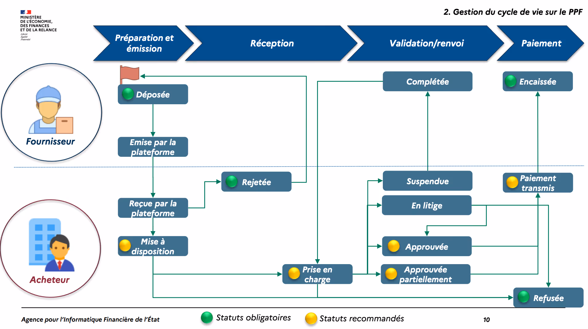 Gestion du cycle de vie d'une facture sur le ppf