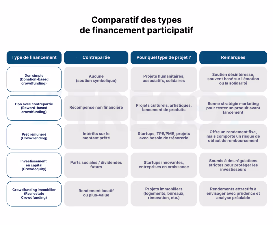 Comparatif des types de financement participatif (crowdfunding)