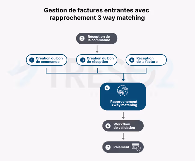 Schéma sur la gestion de factures entrantes avec rapprochement 3 way matching