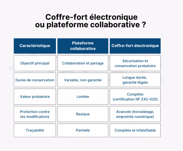 Comparaison coffre fort électronique et plateforme collaborative