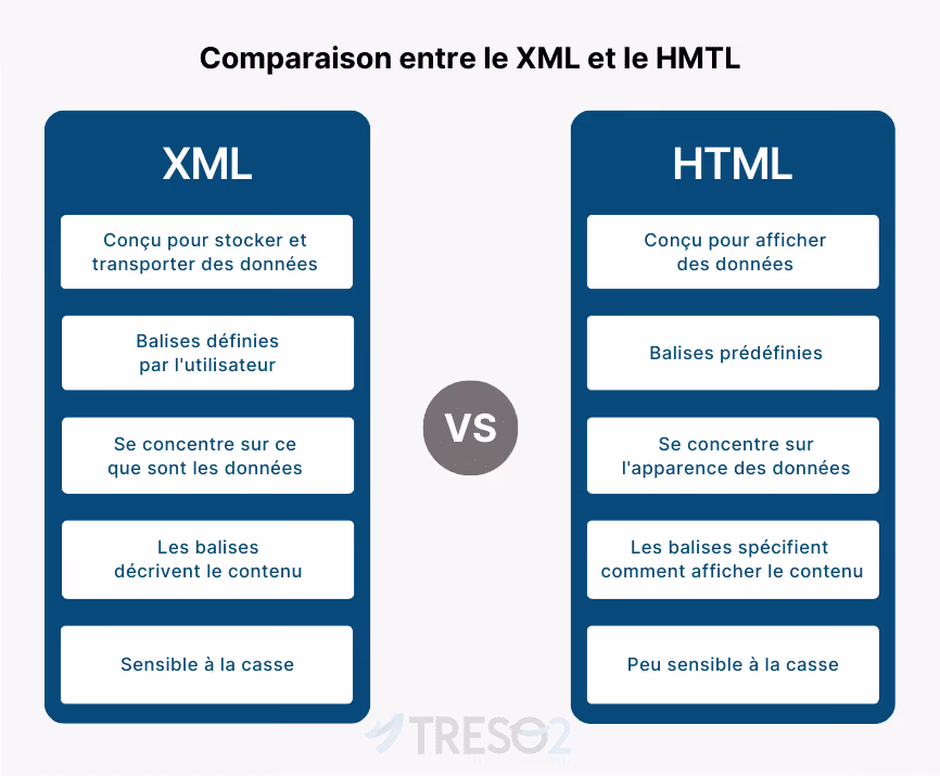 Schéma de comparaison entre le XML et le HMTL