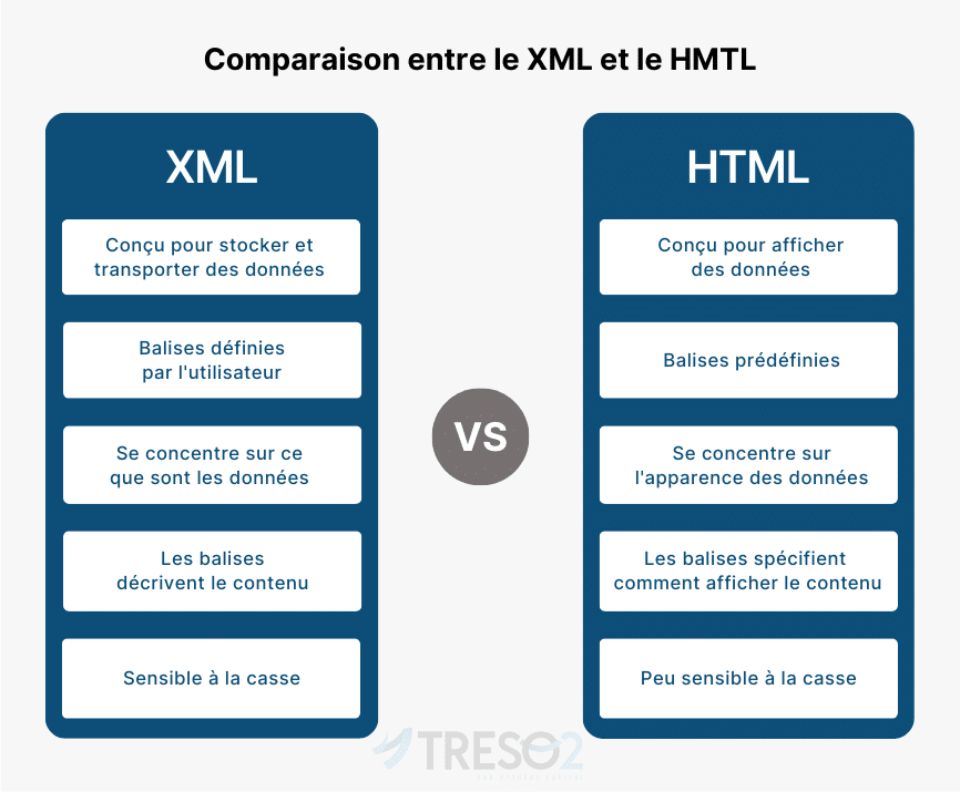 Schéma de comparaison entre le XML et le HMTL