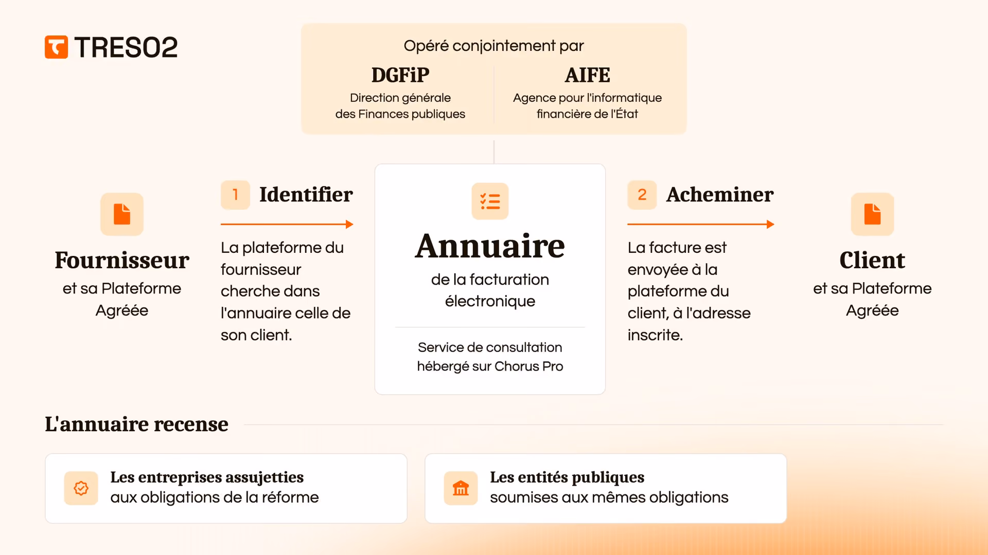 Schéma de l’annuaire de la facturation électronique, opéré par la DGFiP et l’AIFE