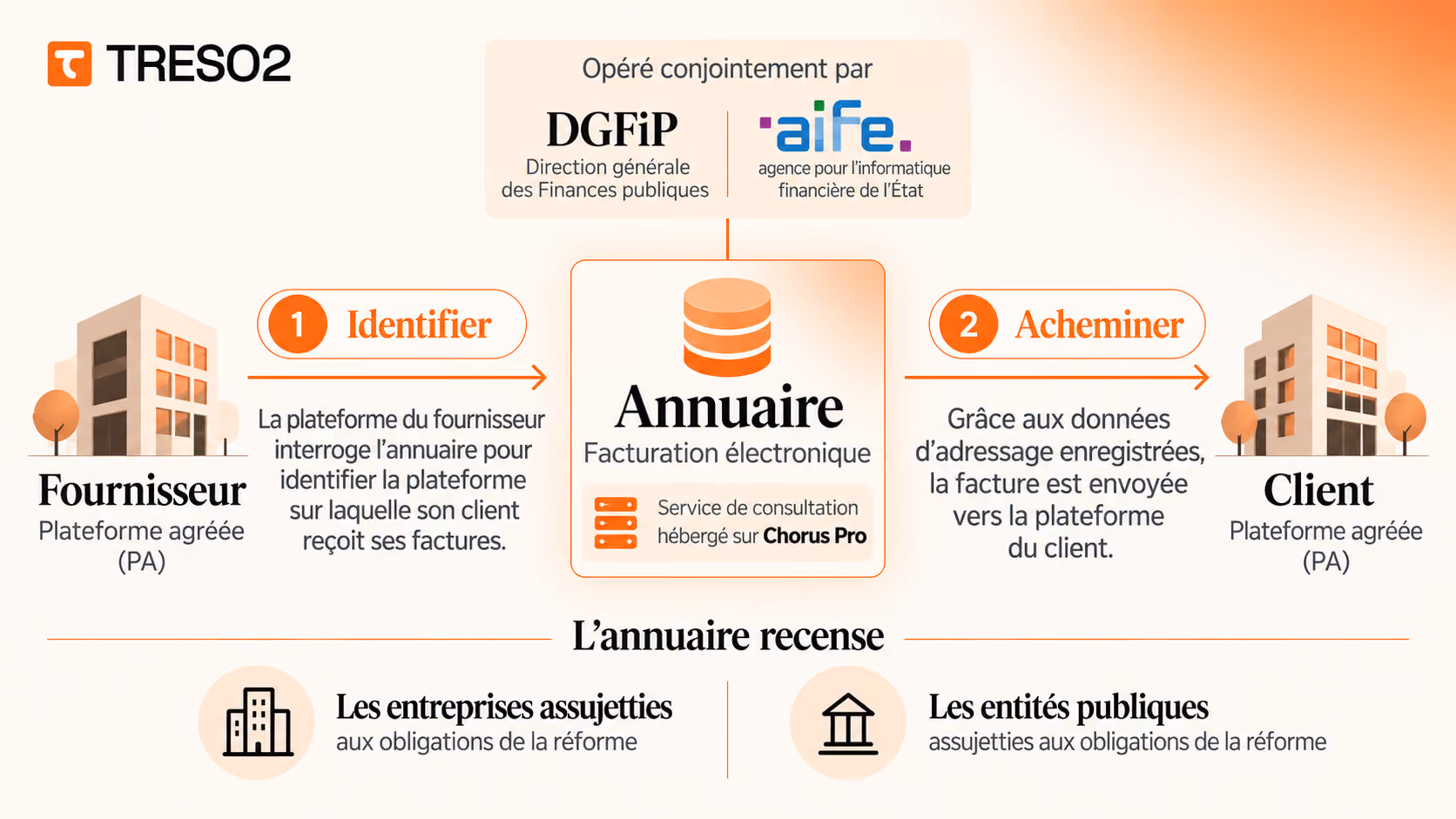 Schéma du fonctionnement de l'annuaire de la facturation électronique : identification du destinataire et acheminement de la facture entre plateformes agréées