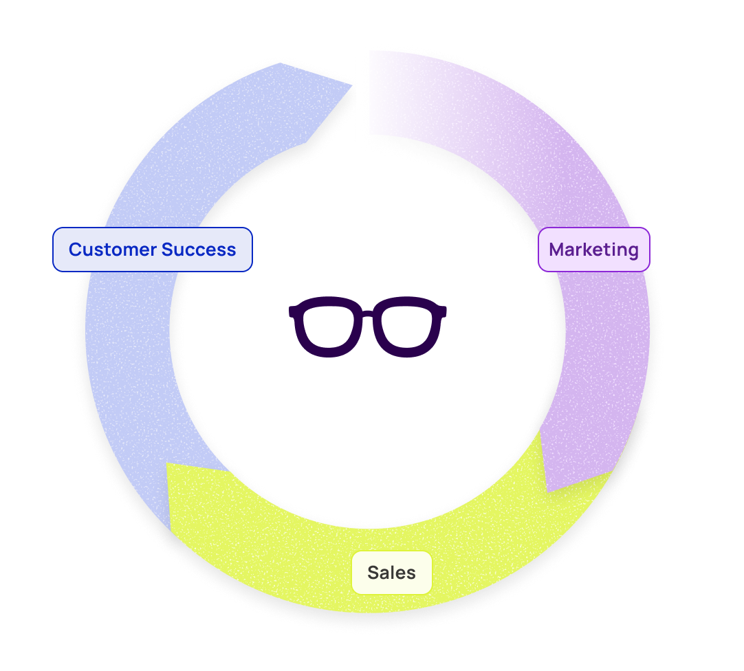 Diagram showing the reinforcing loop between Marketing, Sales, and Success