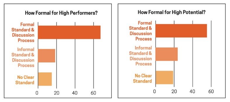 Charts comparing how formal the development process is for high performers and for high potentials