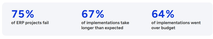 Statistics that 75% of ERP projects fail, 67% take longer than expected and 64% went over budget