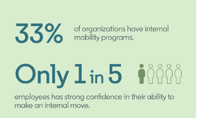 Statistic that 33% of organizations have internal mobility programs but only 1 in 5 employees is confident about making an