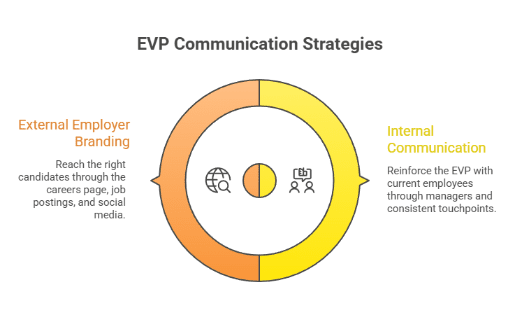 EVP Communication Strategies