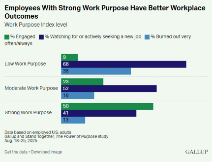 The graph showing employees with strong work purpose have better workplace outcomes