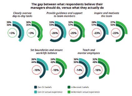 Chart of the gap between what employees believe managers should do and what managers actually do