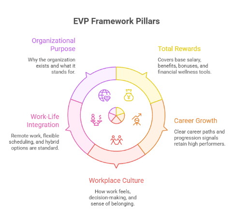 EVP Framework Pillars