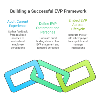 Building a Successful EVP Framework