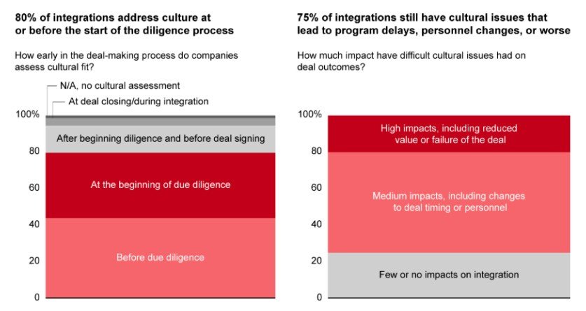 Charts showing how many PE integrations address culture and how cultural issues affect deal outcomes