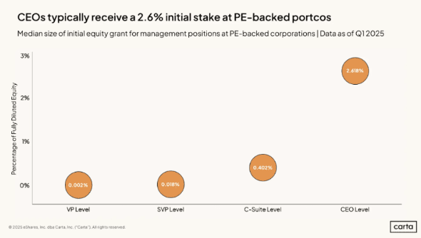 Bubble chart showing that CEOs typically receive a 2.6% initial stake at PE-backed portfolio companies