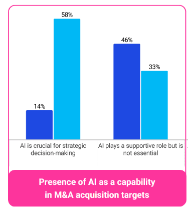Presence of AI as a capability in M acquisition targets