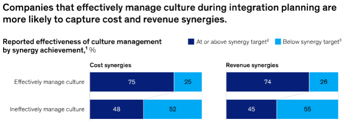 Companies that effectively manage culture during integration