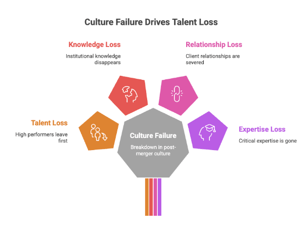 Culture Failure Drives Talent Loss