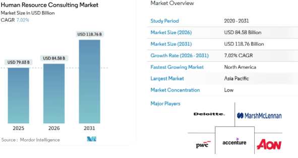 North America 27s Human Resource Consulting Projection.webp