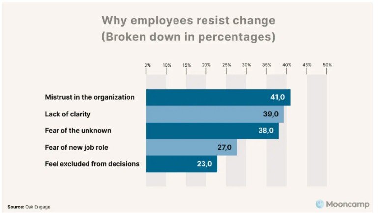 Chart of the reasons employees resist change